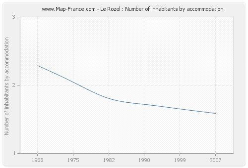 Le Rozel : Number of inhabitants by accommodation